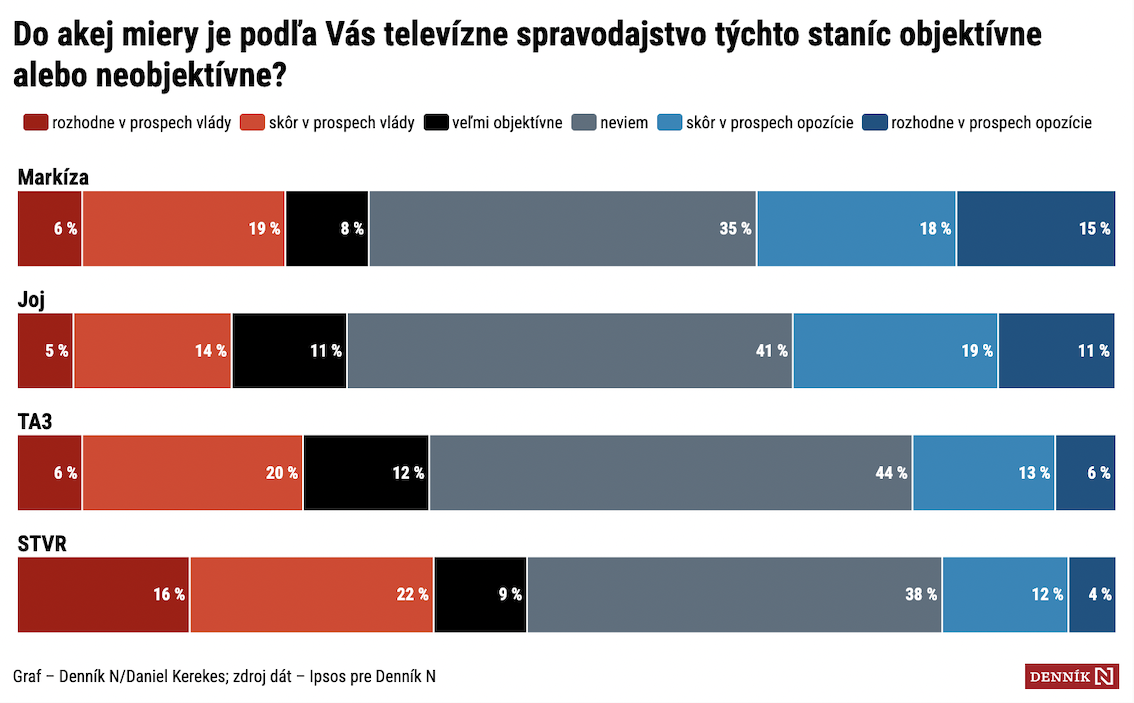 dennik.n-ipsos_provladnost