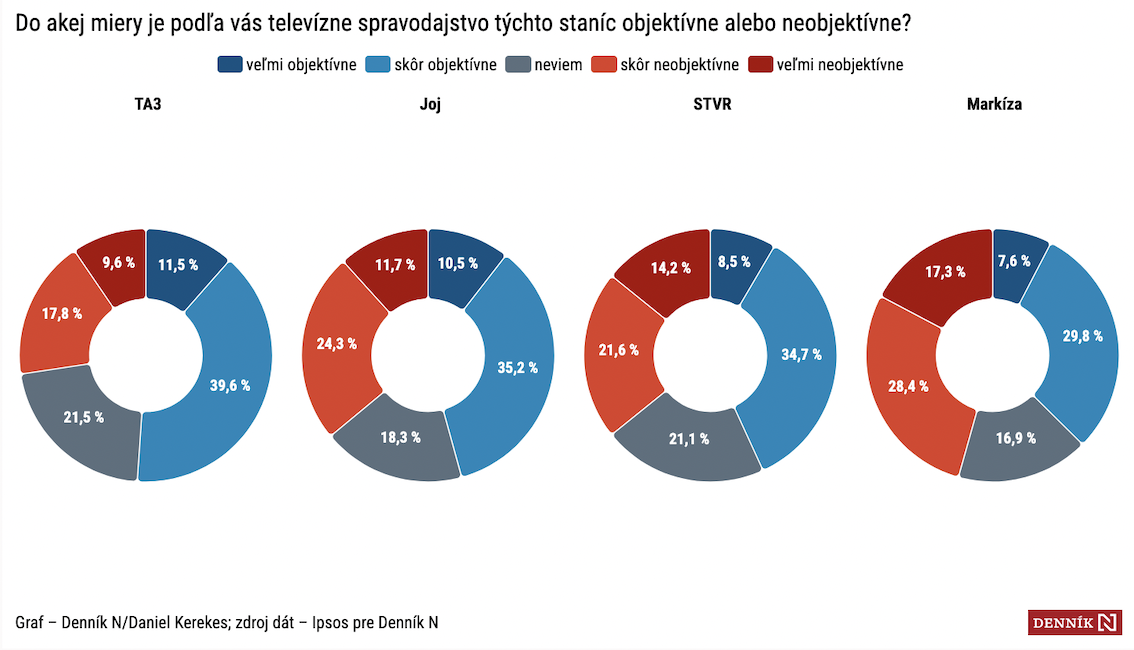 dennik.n-ipsos_objektivita_TA3
