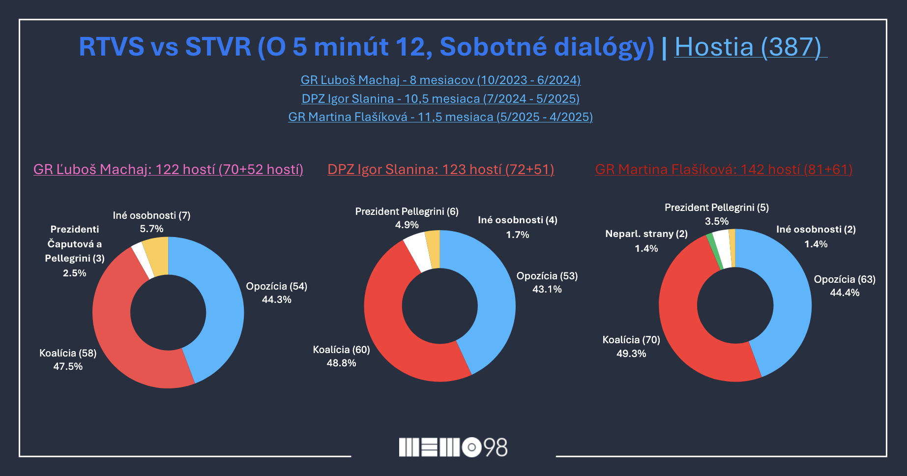 m98_30m_rtvs-stvr_podiel-strany