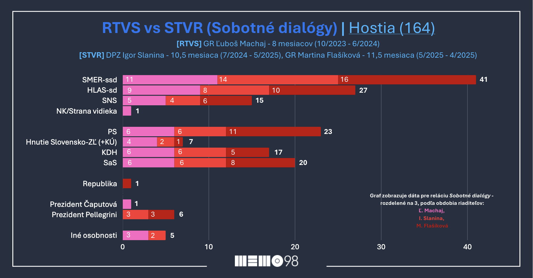 m98_30m_strany_sobotne
